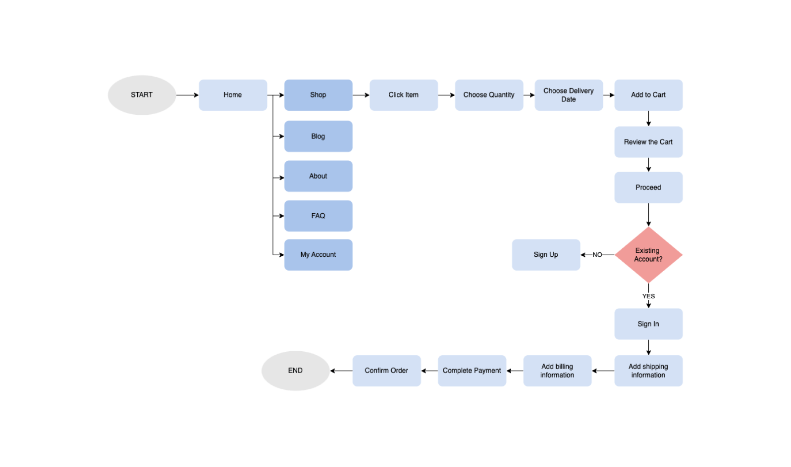 User flow chart