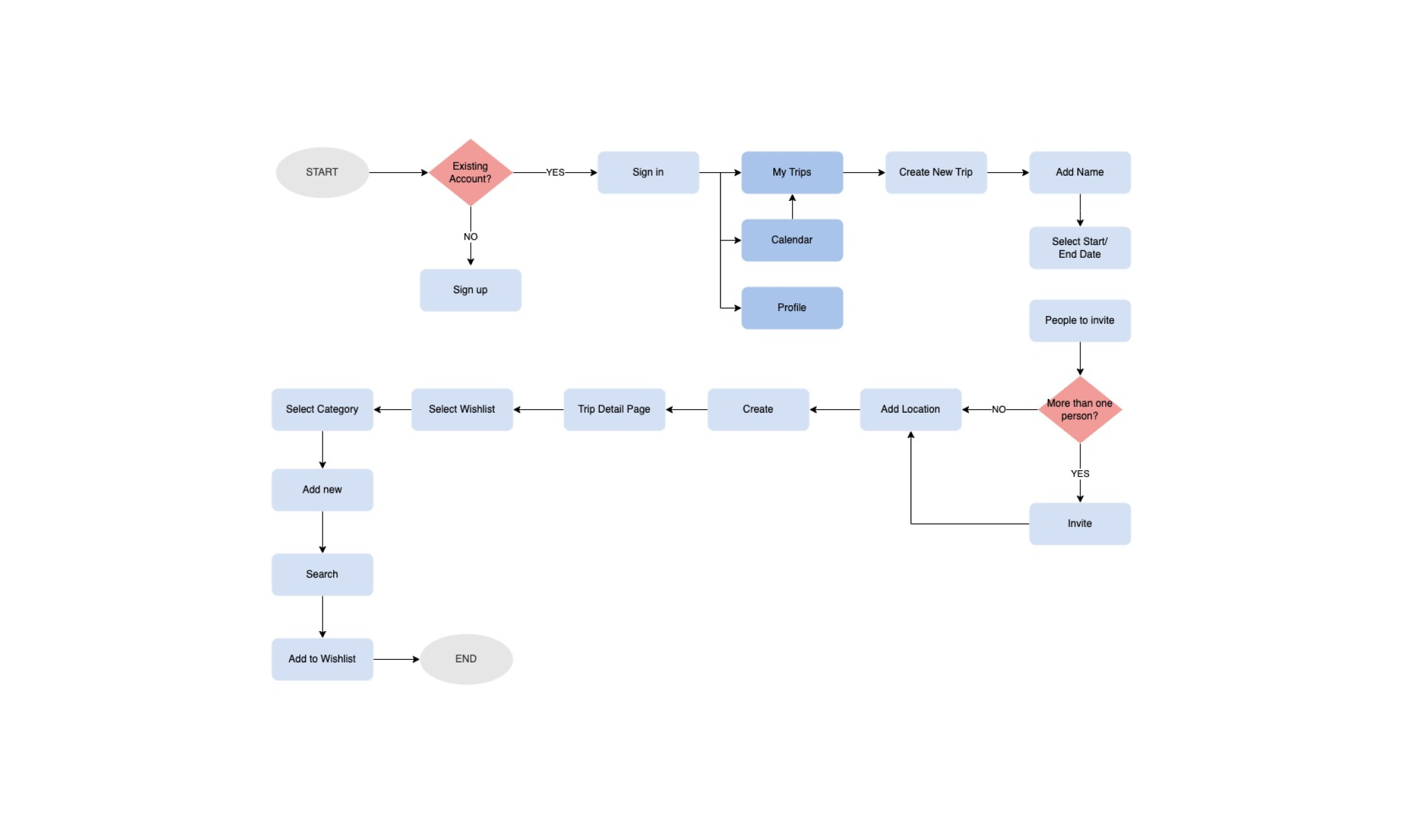 user flow chart