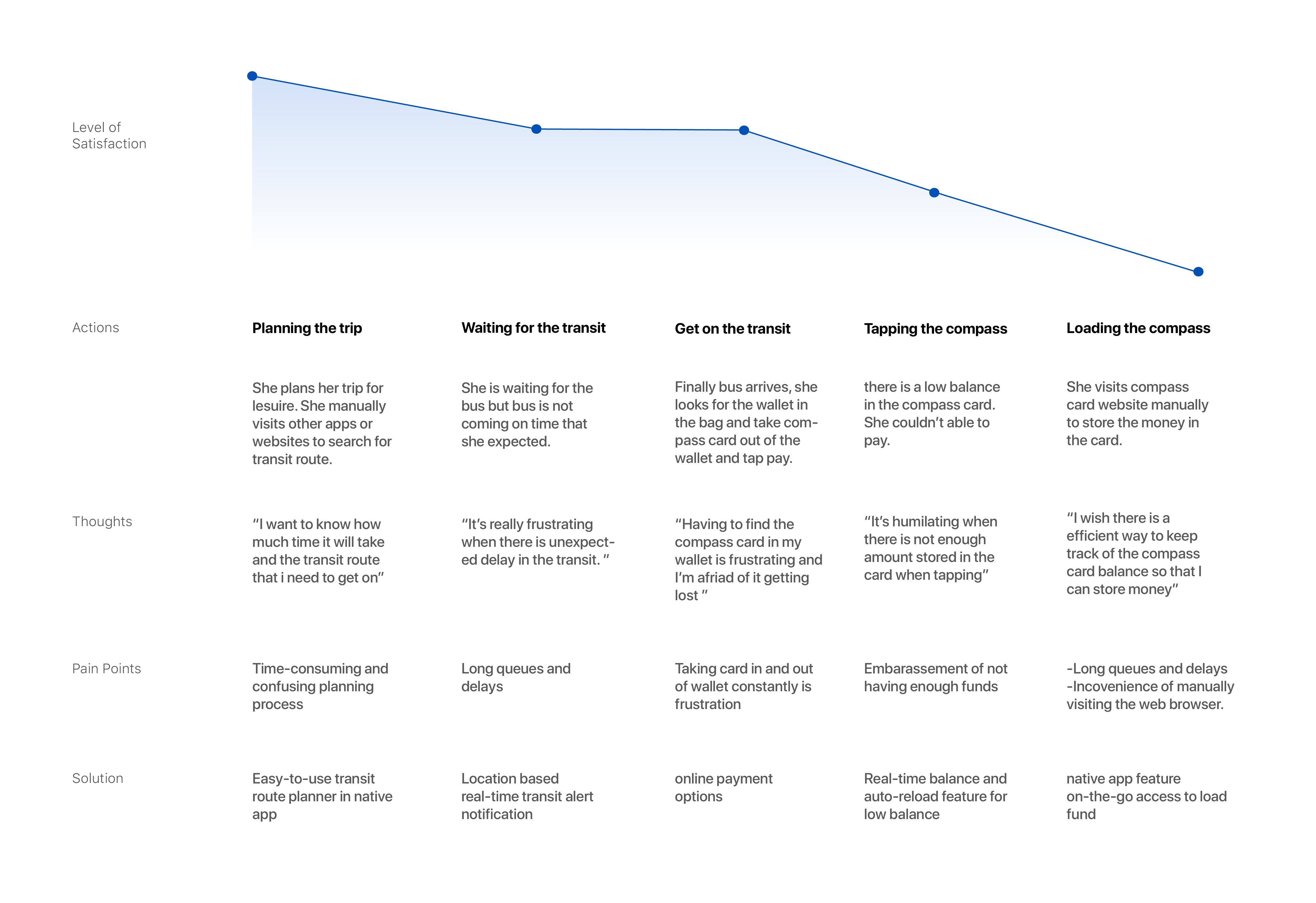 user journey map